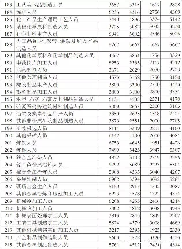 2018年青海省工艺美术品工种工资指导价解析 你能拿多少钱？